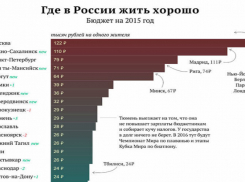  В рейтинге  от самого богатого до самого бедного города Ростов занял 17 место 
