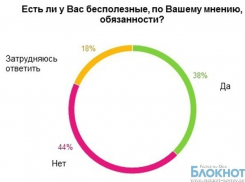 Каждый третий ростовчанин выполняет бесполезные обязанности на рабочем месте