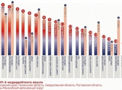 Четвертое место в рейтинге инвестпривлекательных регионов страны заняла Ростовская область