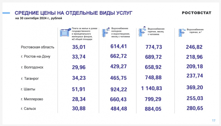 В городе Шахты оказались самые дорогие жилищно-коммунальные услуги в Ростовской области