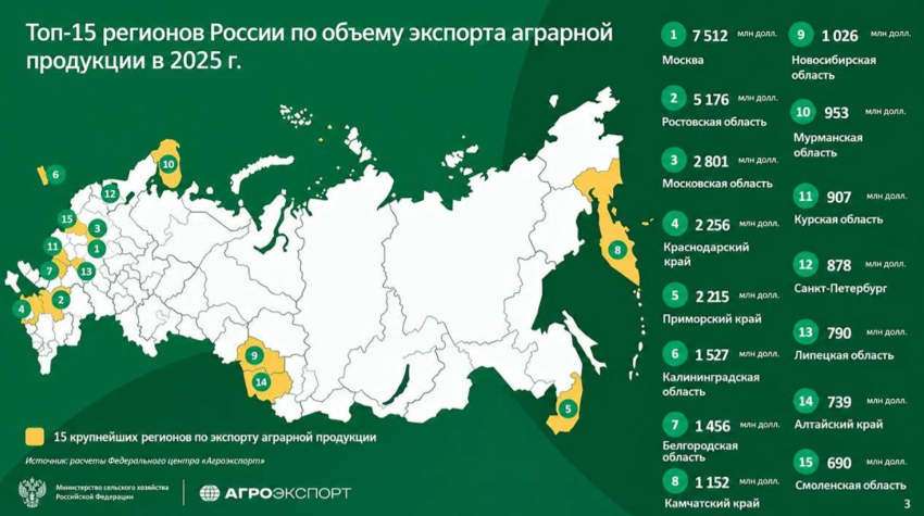 Ростовская область стала второй по агроэкспорту в стране с $5,18 млрд