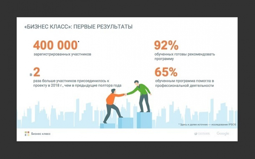 Более 42 тысяч жителей юга и Северного Кавказа приняли участие в «Бизнес классе» — программе развития предпринимательских навыков от Сбербанка и Google