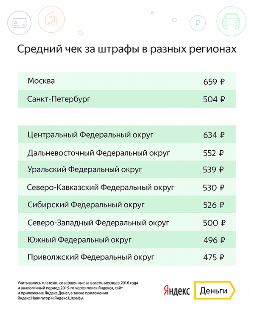 Средний «чек» за нарушения ГИБДД в августе у жителей Ростовской области составил 496 рублей