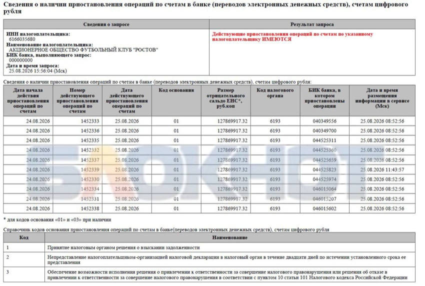 Налоговая заблокировала счета ФК «Ростов» в 10 банках