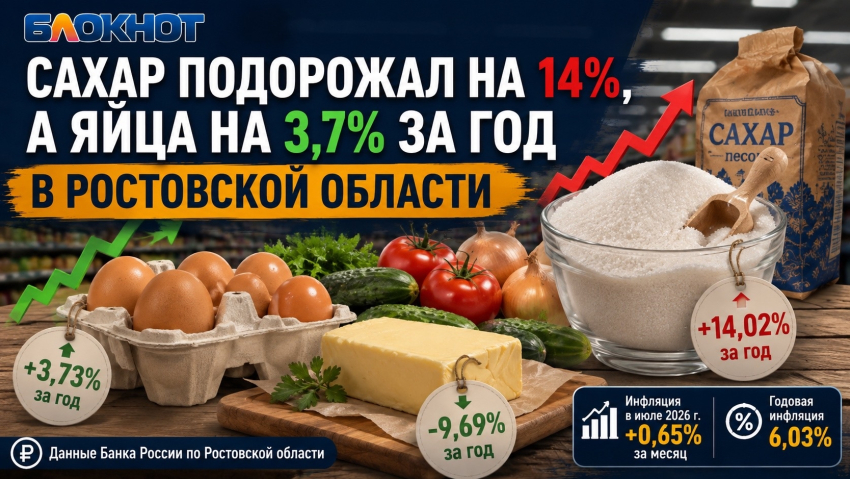 Сахар подорожал на 14%, а яйца на 3,7% за год в Ростовской области