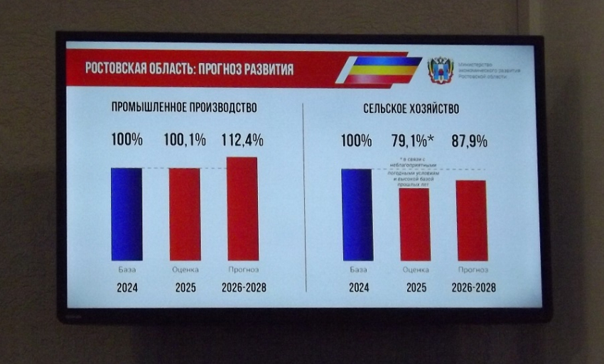 Промышленность Ростовской области подрастет после «проседания», а сельское хозяйство отстанет
