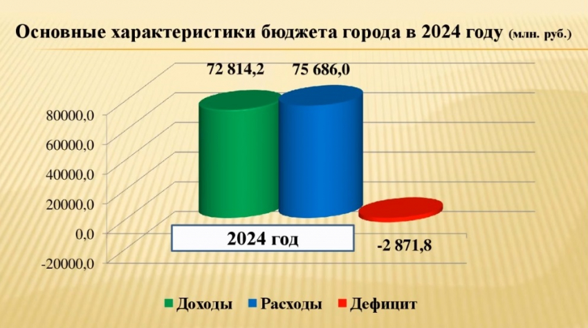 Власти Ростова-на-Дону ожидают увеличения налоговых и других доходов в бюджет города