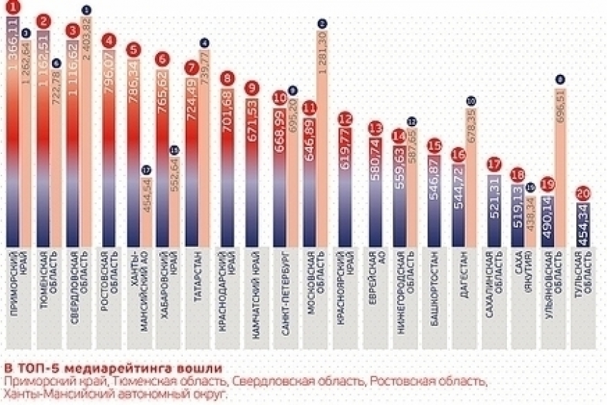 Четвертое место в рейтинге инвестпривлекательных регионов страны заняла Ростовская область