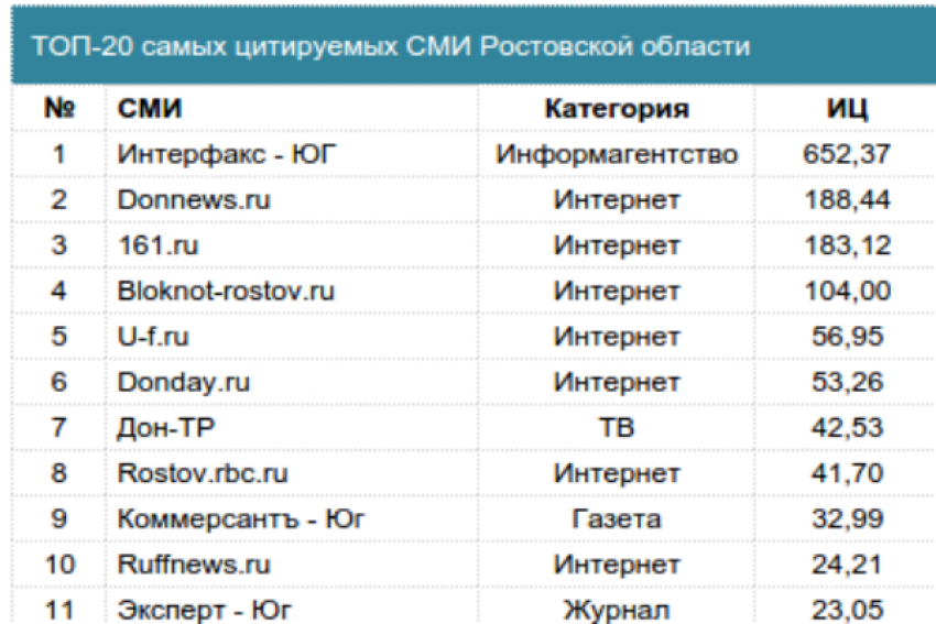 Информационный портал «Блокнот Ростова» вошел в пятерку самых цитируемых СМИ региона 