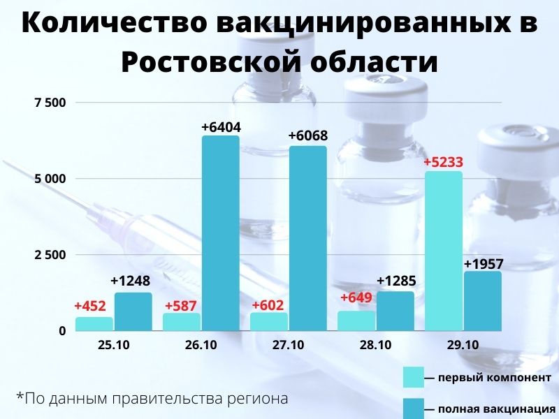 Количество вакцинированных в Ростовской области.jpg