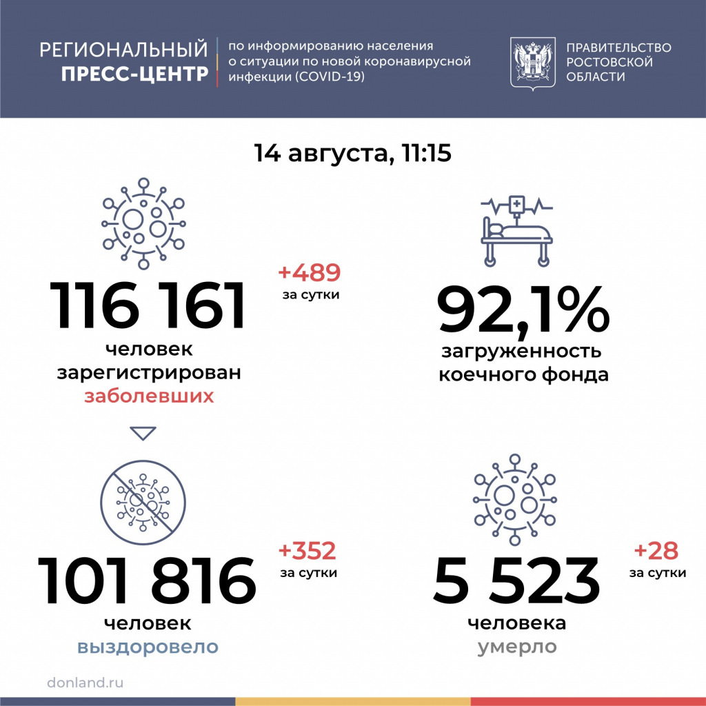 36-летняя женщина стала жертвой коронавируса в Ростовской области