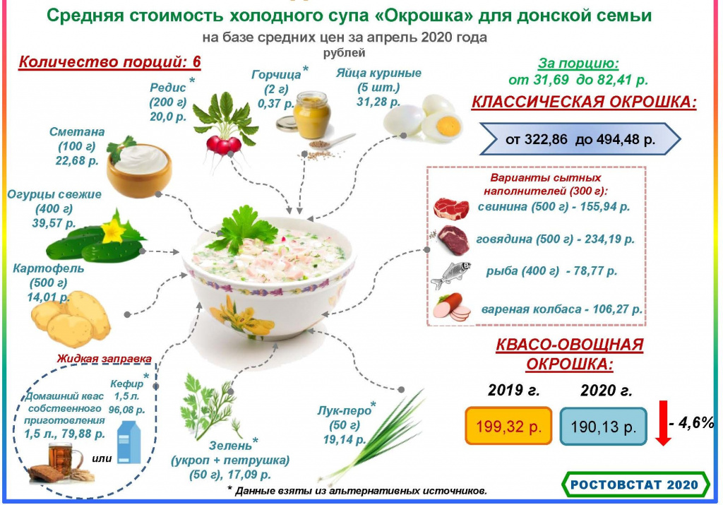 Стоимость окрошки в 2020 году