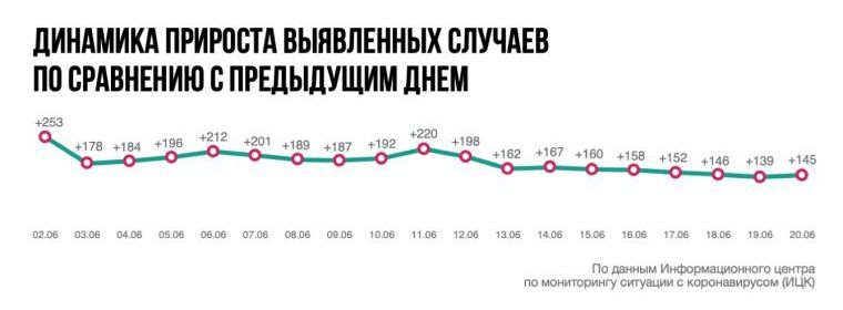 Коронавирус-на-Дону 20 июня: 145 новых заболевших, приз вратарю, возвращение Марины Боровской