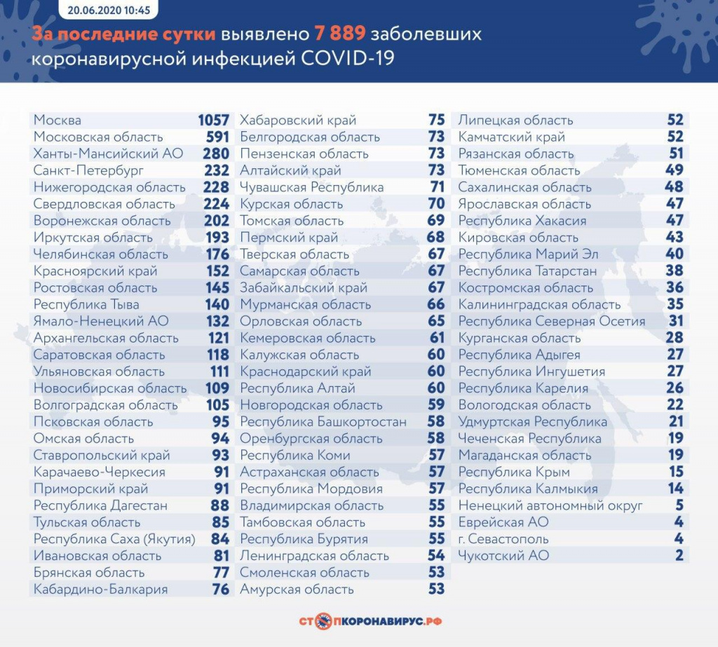 Коронавирус-на-Дону 20 июня: 145 новых заболевших, приз вратарю, возвращение Марины Боровской