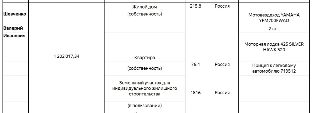 Доходы депутата за 2018 год