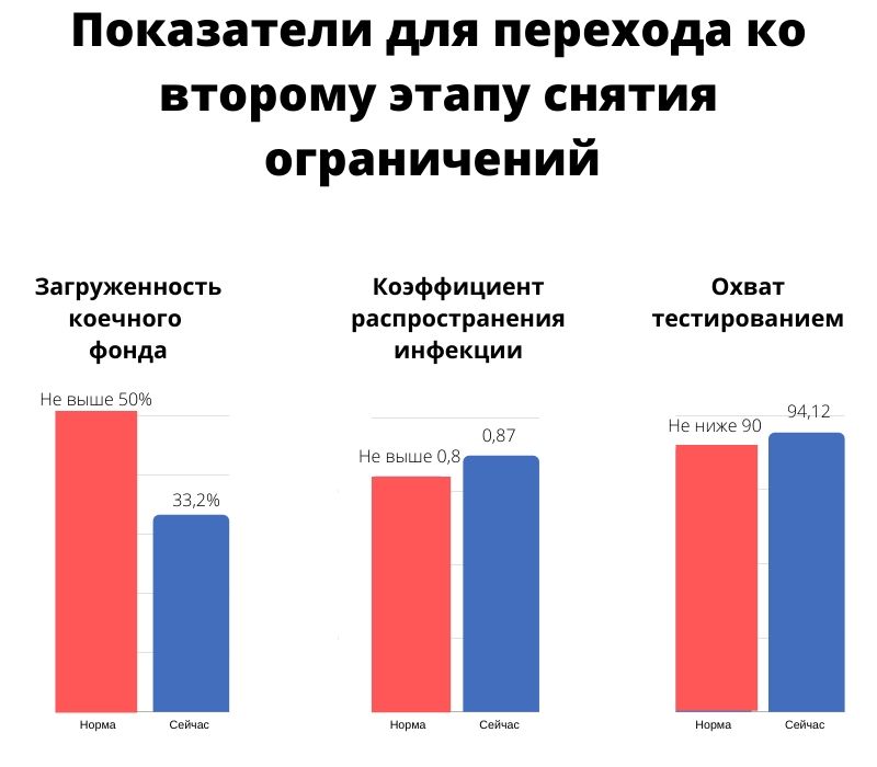 Показатели к переходу ко второму этапу снятия ограничений.jpg Показатели к переходу ко второму этапу снятия ограничений.jpg