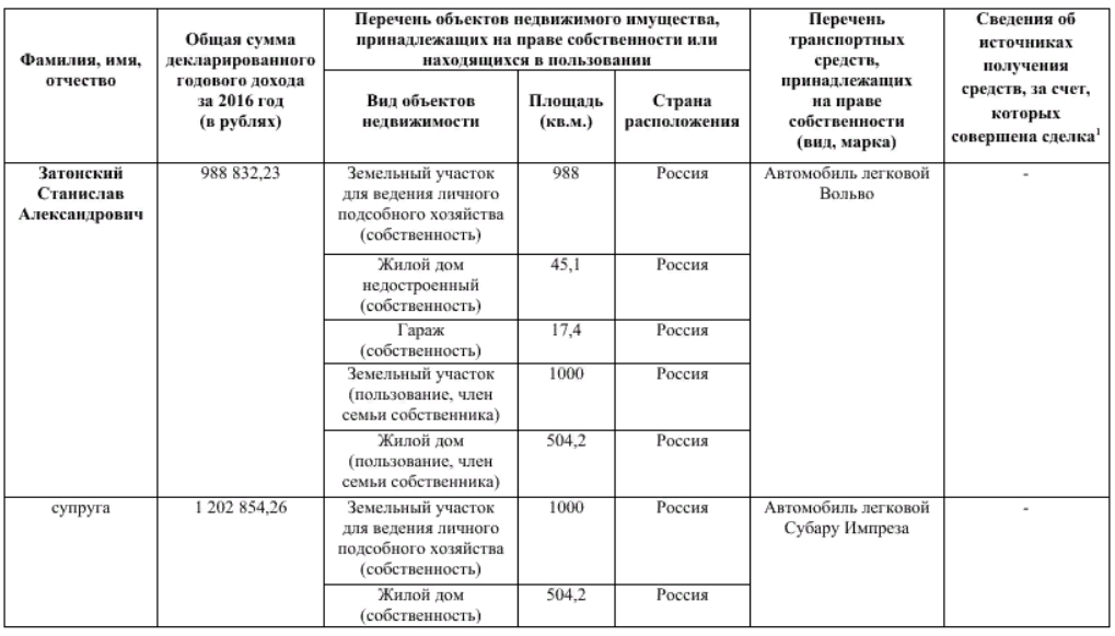 Доходы за 2016 год