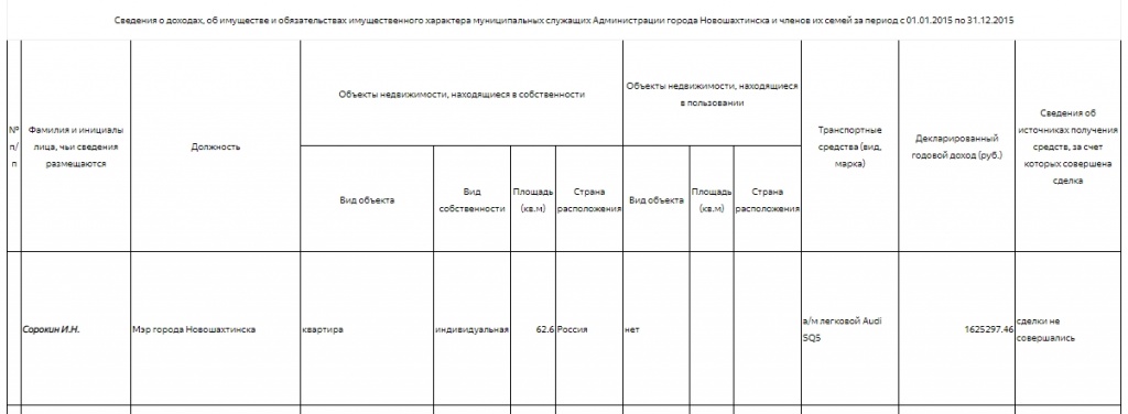 Доходы за 2015 год Доходы за 2015 год