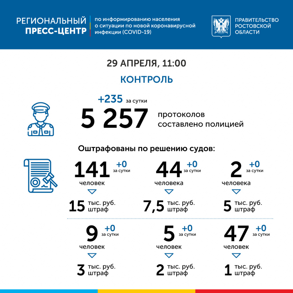 Месяц самоизоляции в Ростовской области: рост больных, противоречия и снижение штрафов