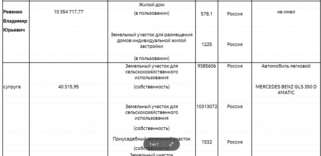 Доходы Ревенко за 2018 год. Источник: сайт ЗС Ростовской области