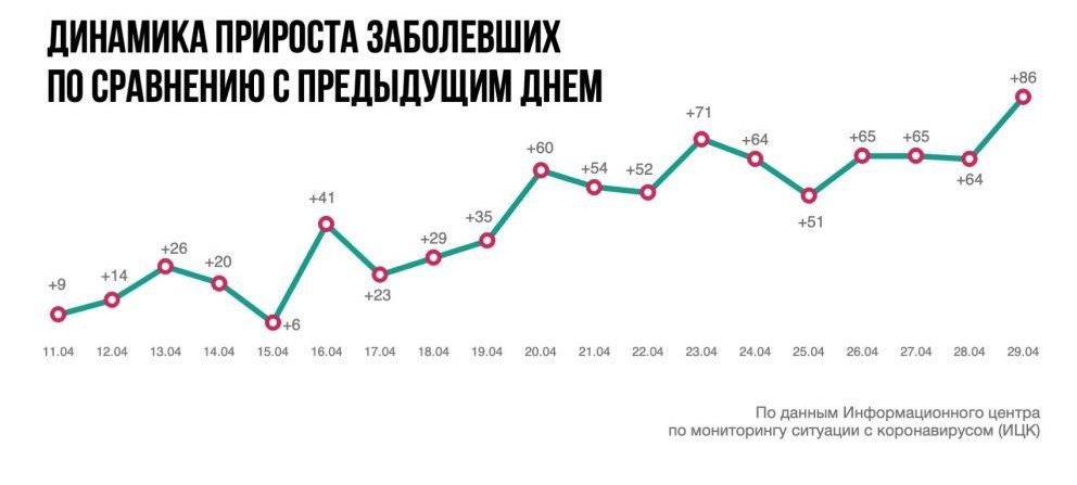 Месяц самоизоляции в Ростовской области: рост больных, противоречия и снижение штрафов