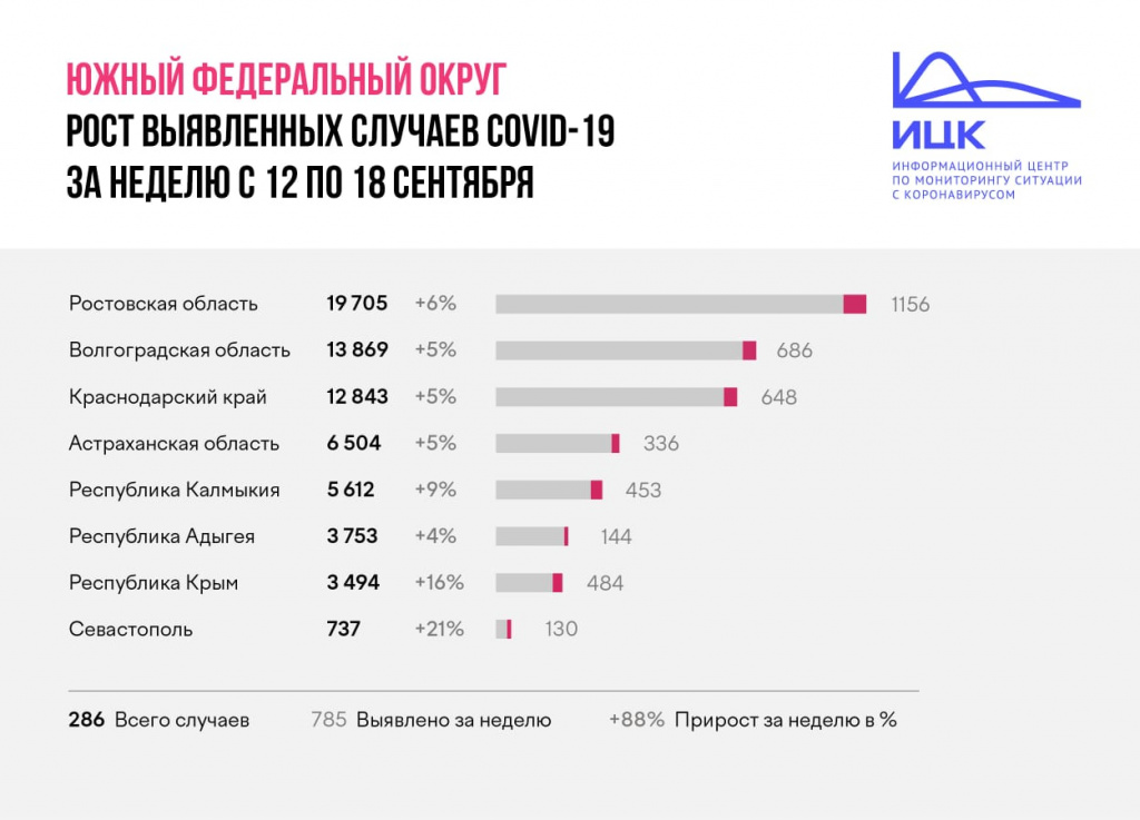 В Ростовской области число выявленных случаев коронавируса за неделю выросло на 6%