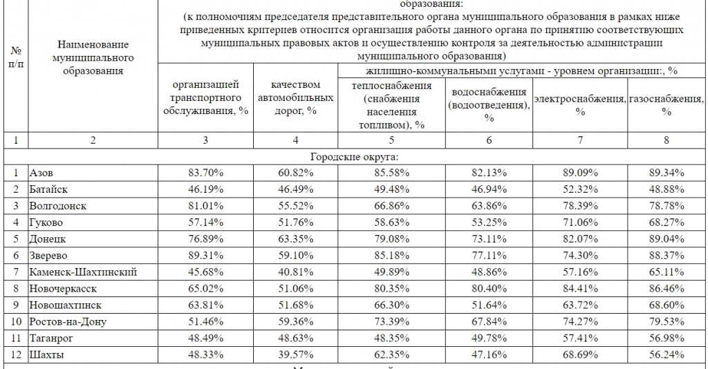 Ростовчане недовольны работой общественного транспорта и качеством дорог. Фото: правительство Ростовской области