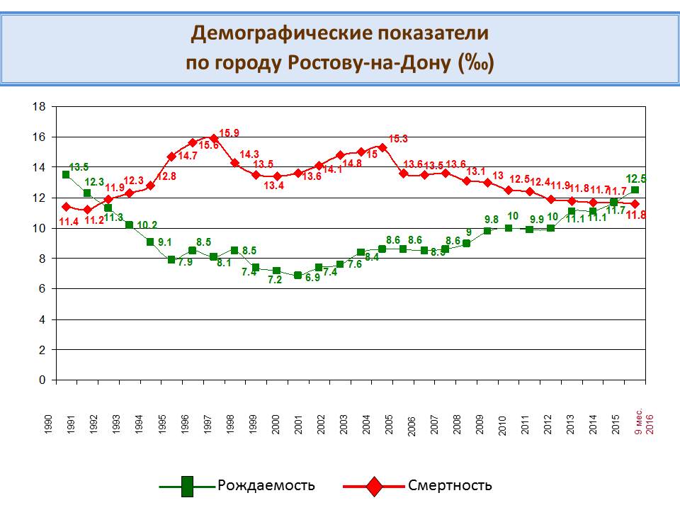 Сколько численность населения ростовской области