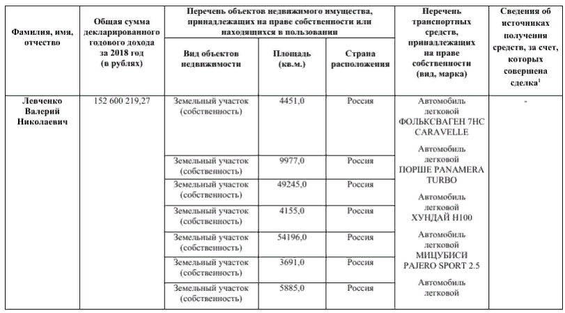 Левченко - доходы за 2019 год (часть)