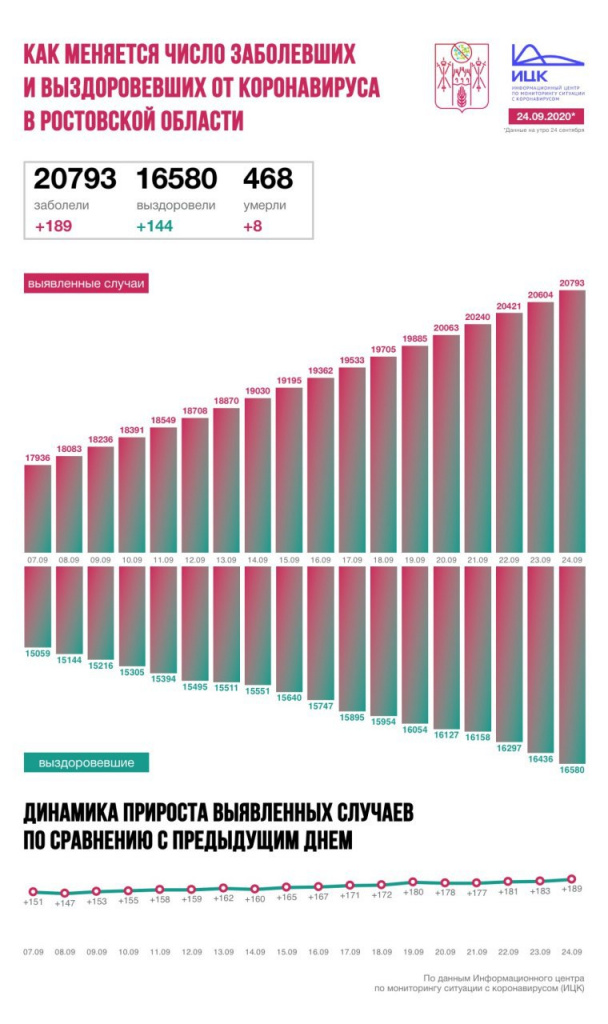 Ростов лидирует по числу новых случаев коронавируса за сутки