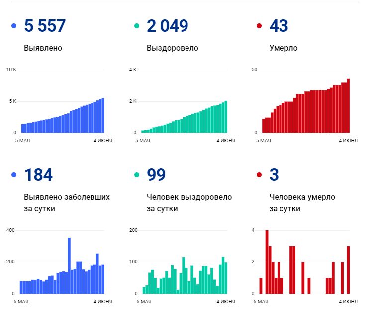 Данные с сайта стопкоронавирус.рф