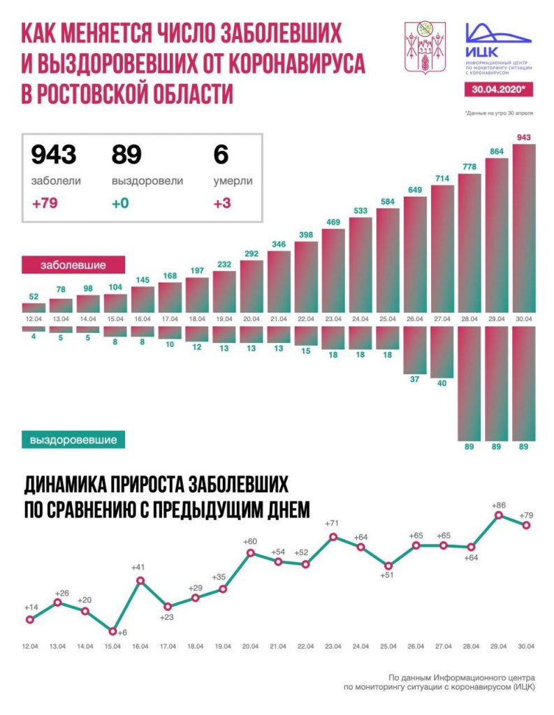 Рост числа заболевших