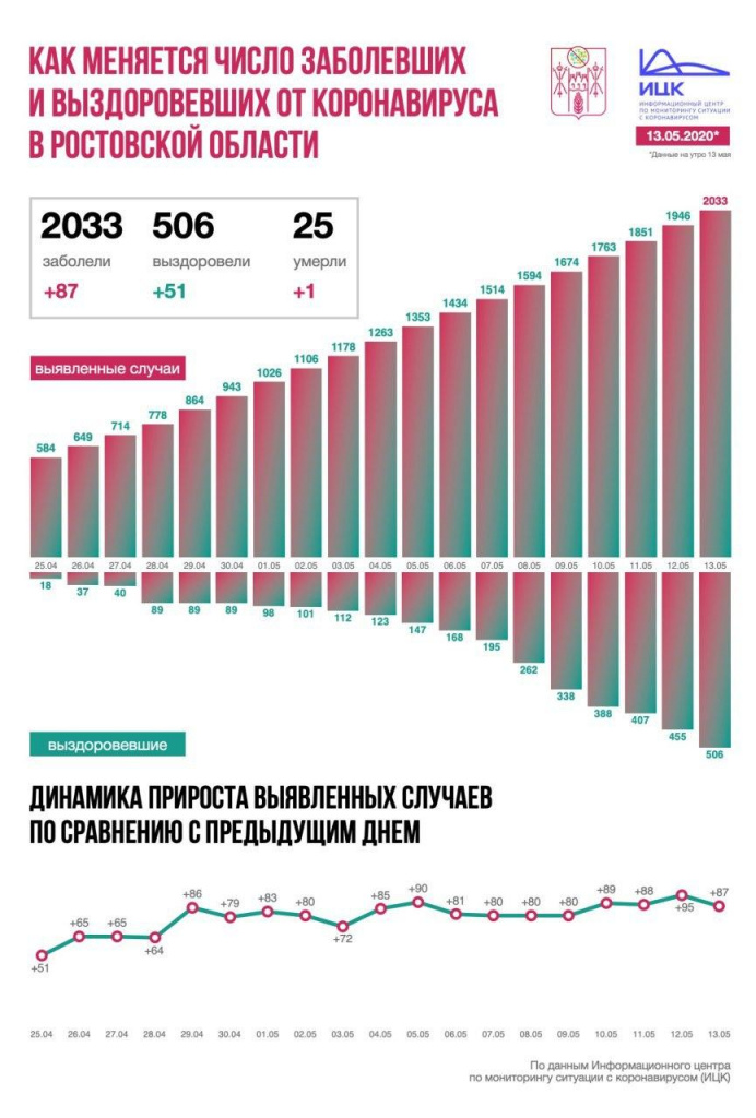 Больше всего новых случаев коронавируса выявлено в Ростове и Константиновском районе