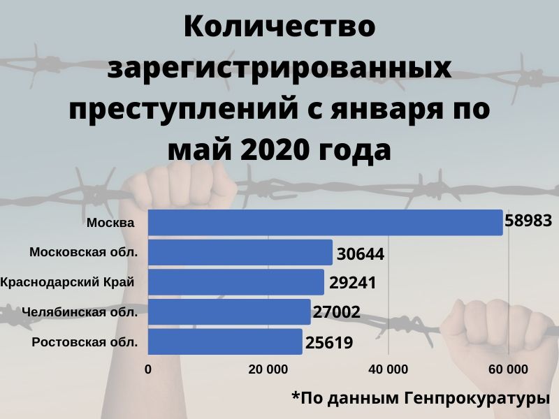 Kolichestvo-zaregistrirovannykh-prestupleniy-s-yanvarya-po-may-2020-goda.jpg