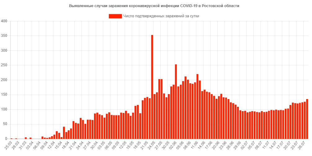 Динамика. Иллюстрация: Роспотребнадзор