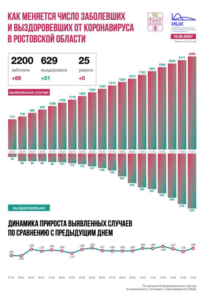 Наибольшее количество заболевших коронавирусом выявлено в Ростове и Батайске