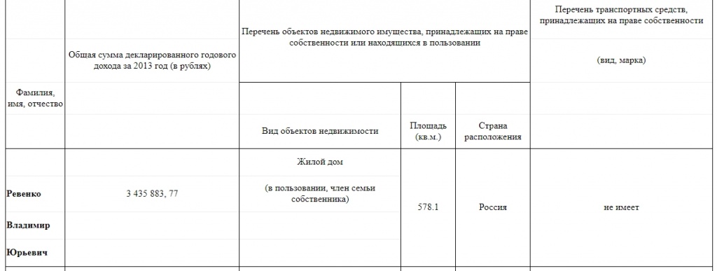 Доходы Ревенко за 2013 год. Источник: сайт ЗС Ростовской области