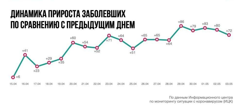 Коронавирус-на-Дону 3 мая: туристы из Таиланда, более 70 новых заболевших, проверка в Константиновской больнице