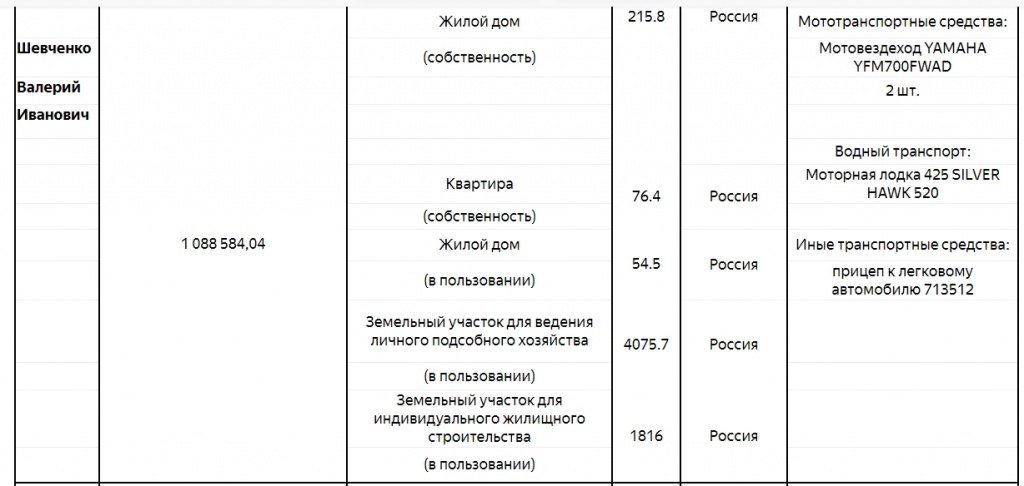 Доходы депутата за 2017 год