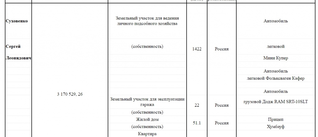 Доходы Суховенко за 2015 год
