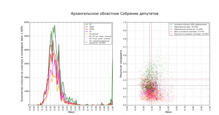 График голосования на выборах в Ахангельске 2018.jpg