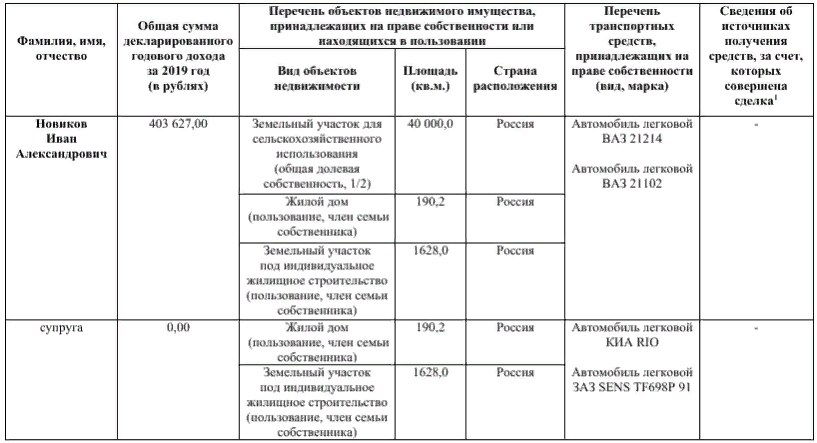 Доходы Новикова в 2019 году