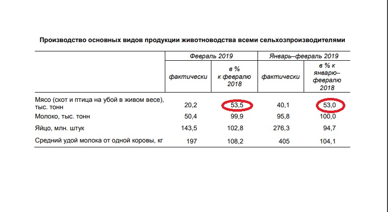 Производство мяса скрин росстат.jpg