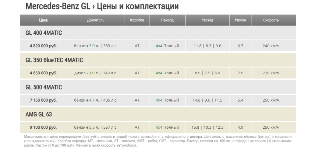 Цена автомобиля на профильном сайте