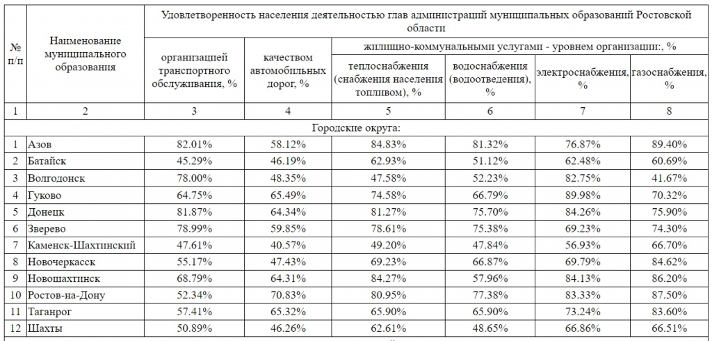 Ростовчане недовольны работой общественного транспорта и качеством дорог. Фото: правительство Ростовской области