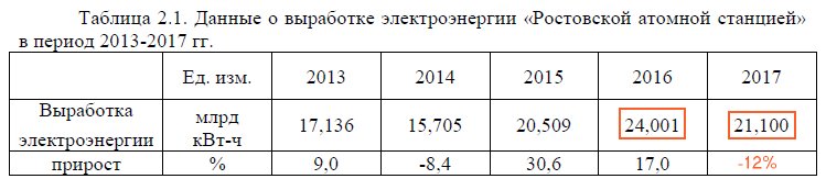 Данные о выработке электроэнергии РоАЭС после ввода энергоблока№3.jpg