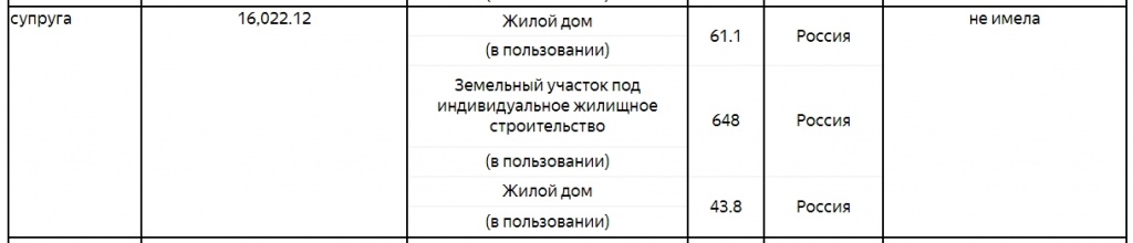 Доходы супруги депутата за 2018 год