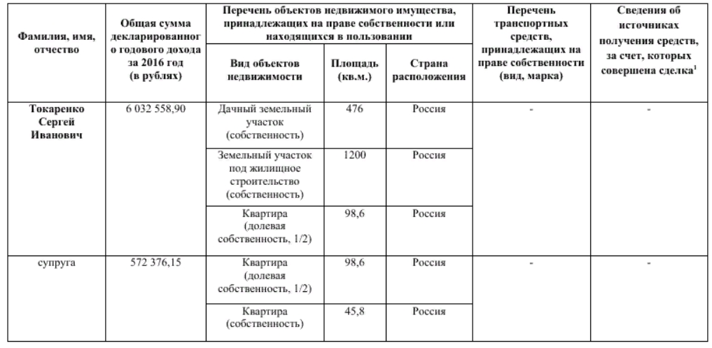 Доходы за 2016 год