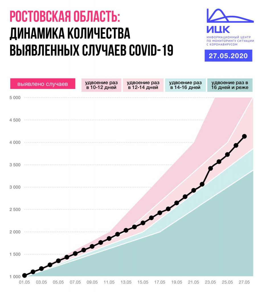 Коронавирус на Дону 27 мая: очаг заболевания в интернате Зверево и  выполненные условия для снятия ограничений