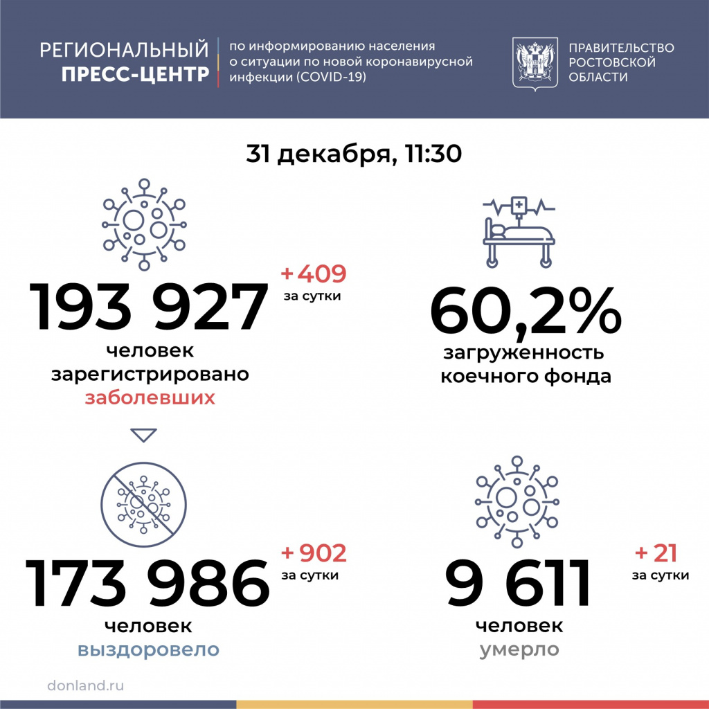 Еще 21 человек умер от коронавируса в Ростовской области за сутки